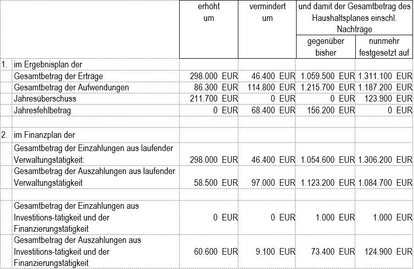 &sect;1 1. Nachtragshaushalt Gemeinde Westerau 2021