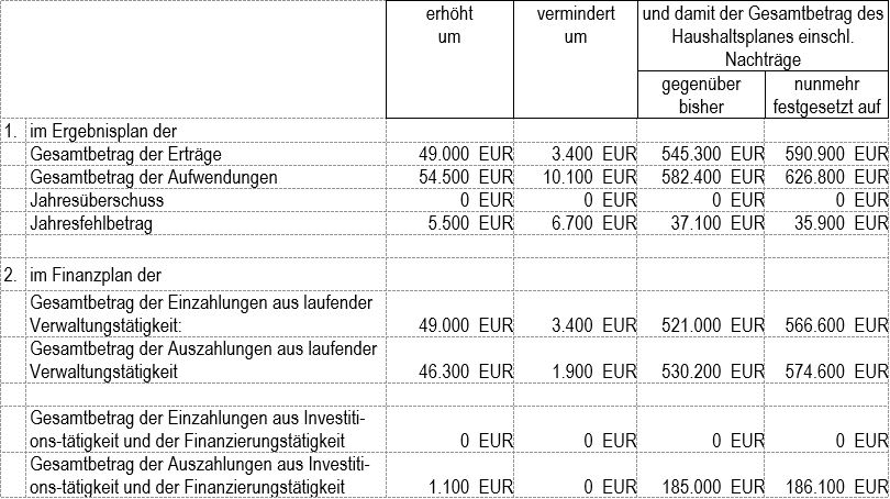 §1 1. Nachtragshaushalt Heidekamp 2021
