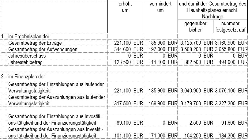 §1 Nachtragshaushalt Wesenberg 2021