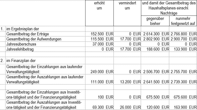 &sect;1 1. Nachtragshaushalt Zarpen 2021 Bekanntmachung